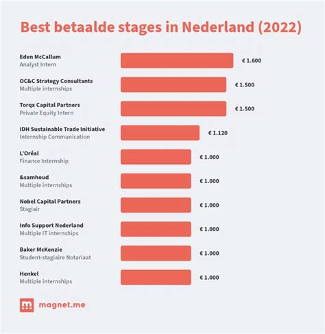 Dit verdienen de tien best betaalde For.